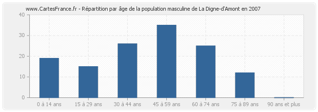 Répartition par âge de la population masculine de La Digne-d'Amont en 2007